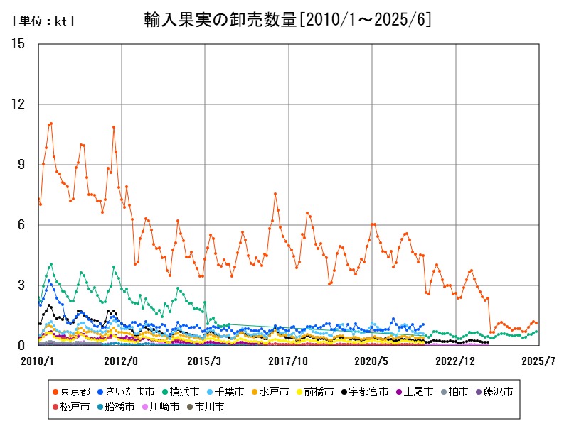 輸入果実の卸売数量