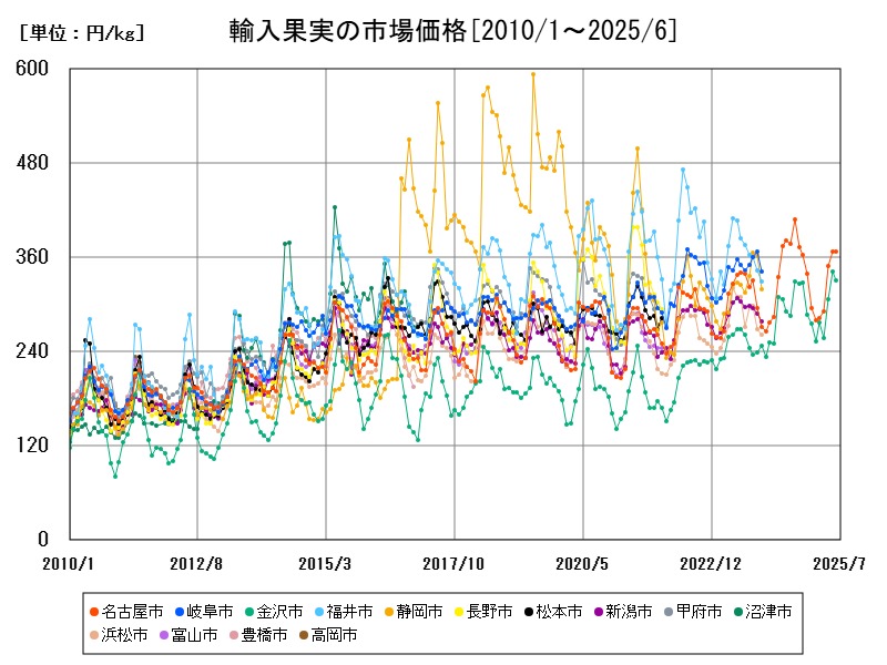 輸入果実の市場価格