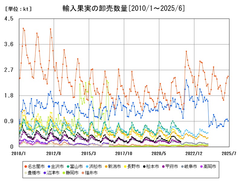 輸入果実の卸売数量