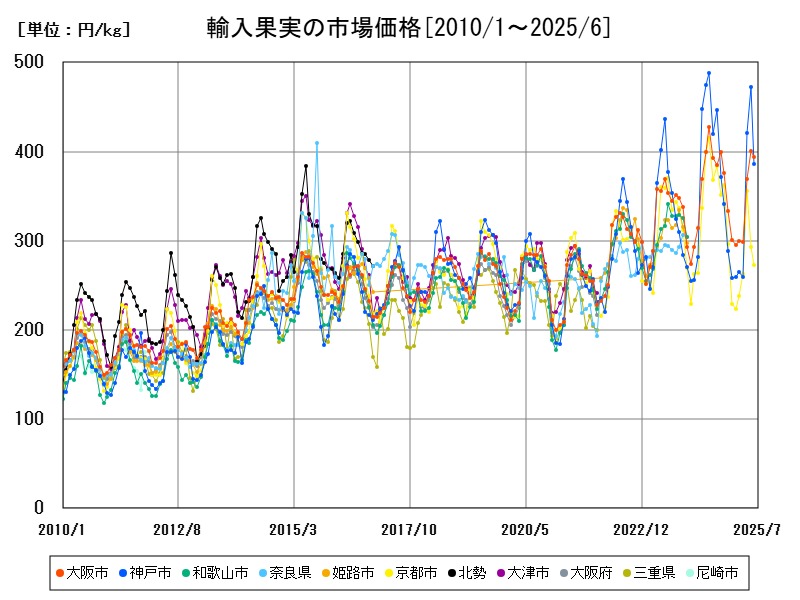 輸入果実の市場価格
