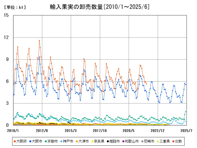 輸入果実の卸売数量