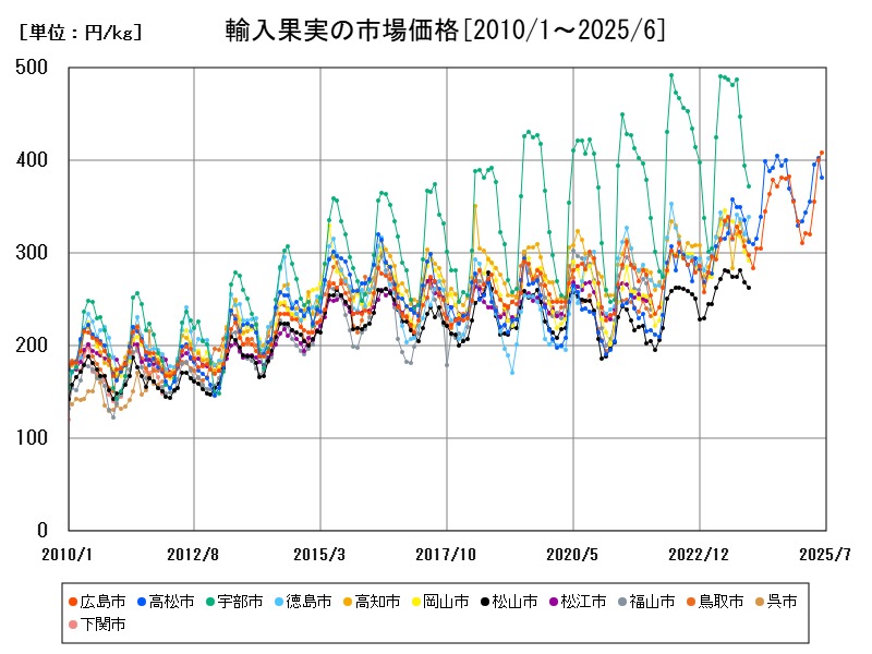 輸入果実の市場価格