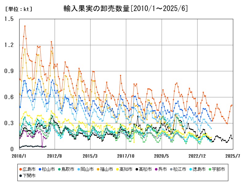 輸入果実の卸売数量