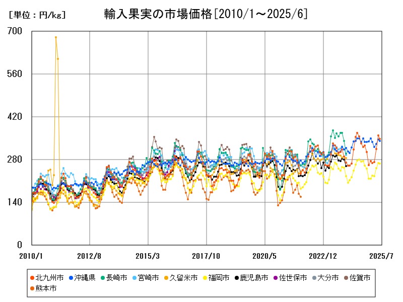 輸入果実の市場価格