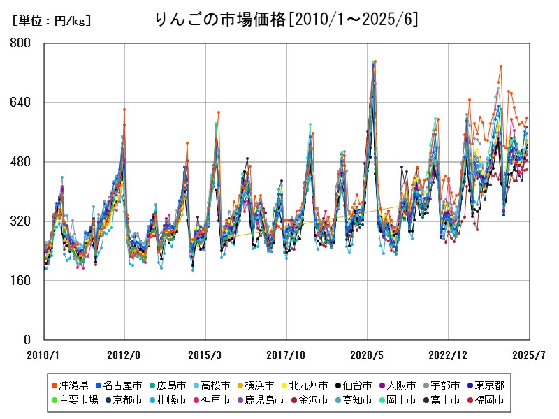りんごの市場価格