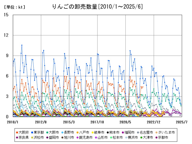 りんごの卸売数量