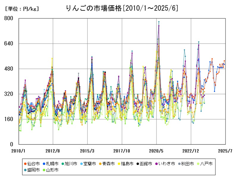 りんごの市場価格