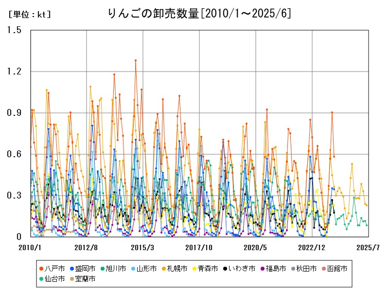 りんごの卸売数量