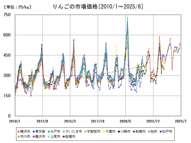 りんごの市場価格