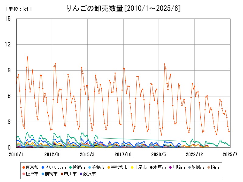 りんごの卸売数量