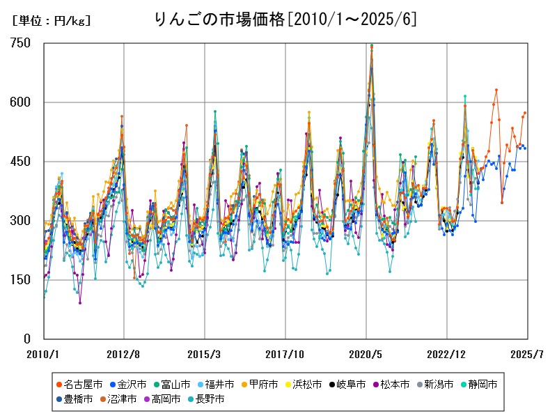 りんごの市場価格