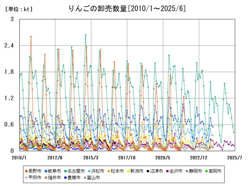 りんごの卸売数量