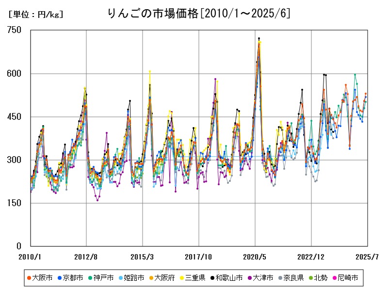 りんごの市場価格