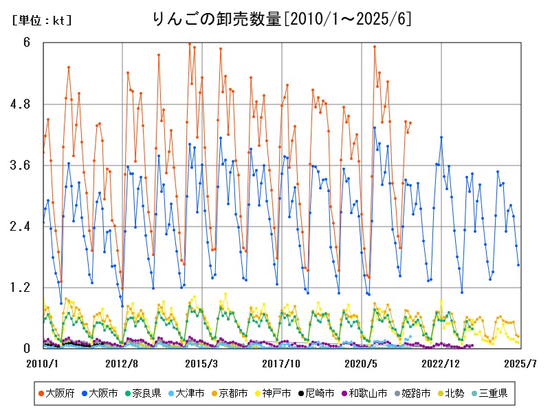 りんごの卸売数量