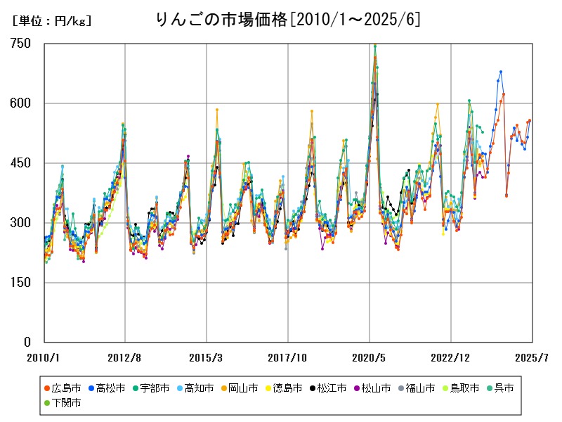 りんごの市場価格