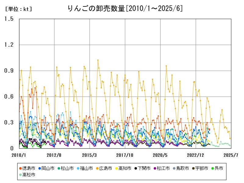 りんごの卸売数量