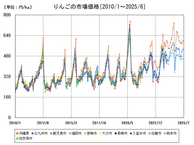 りんごの市場価格