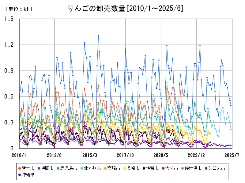 りんごの卸売数量