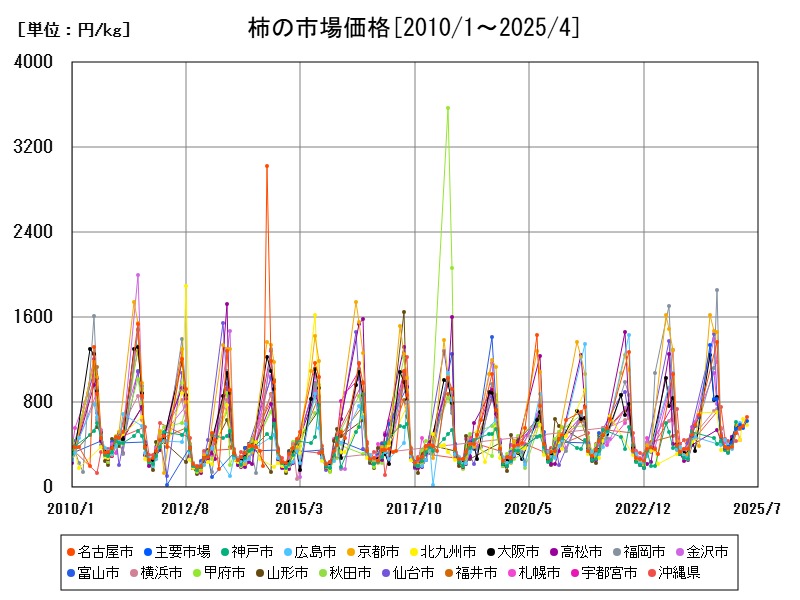 柿の市場価格