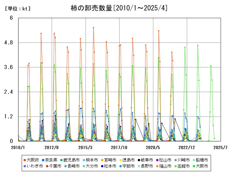 柿の卸売数量