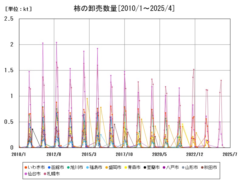 柿の卸売数量