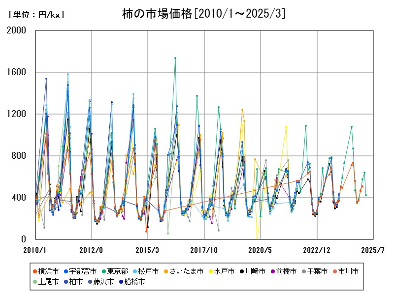 柿の市場価格