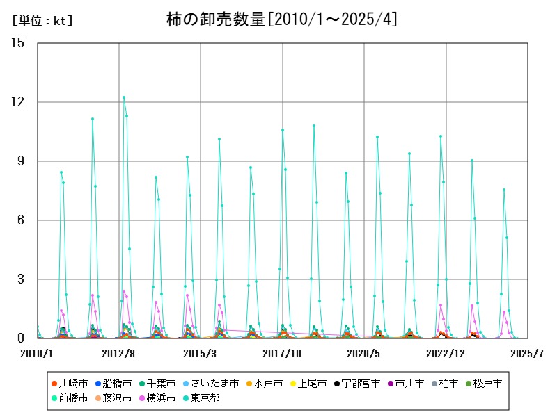 柿の卸売数量