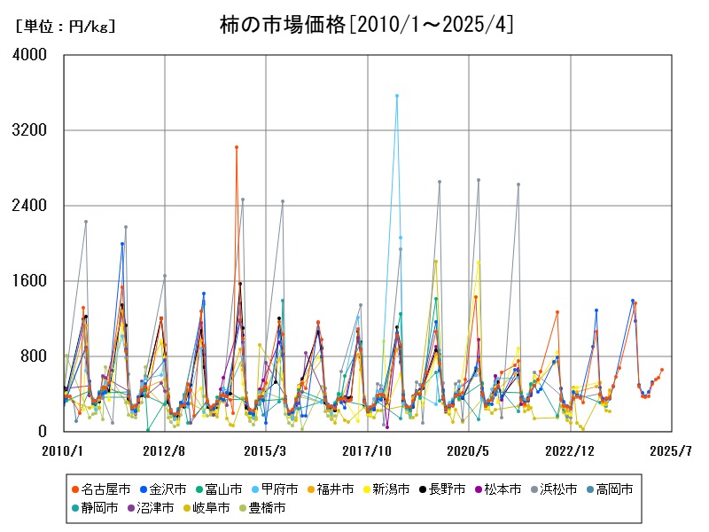 柿の市場価格