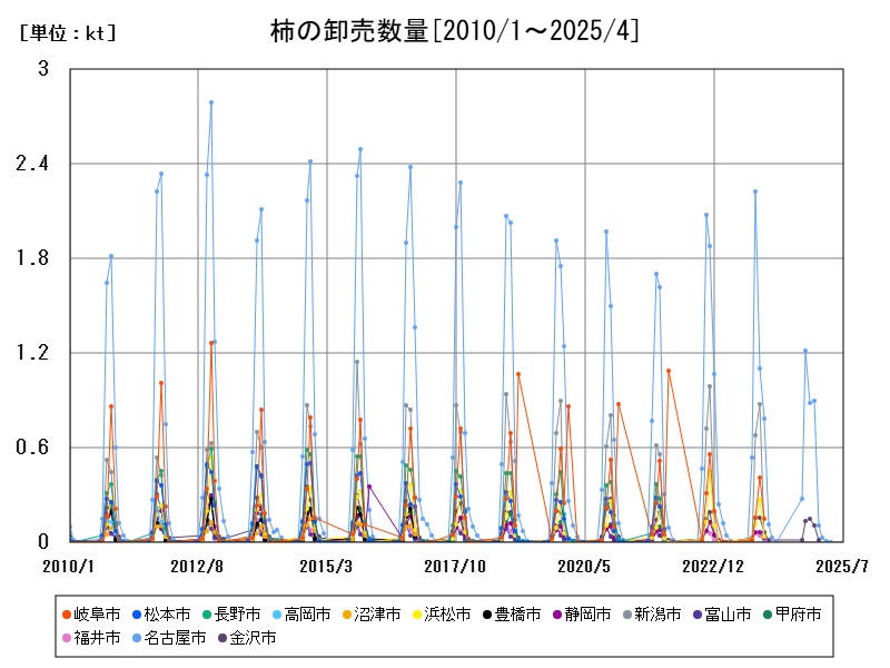 柿の卸売数量