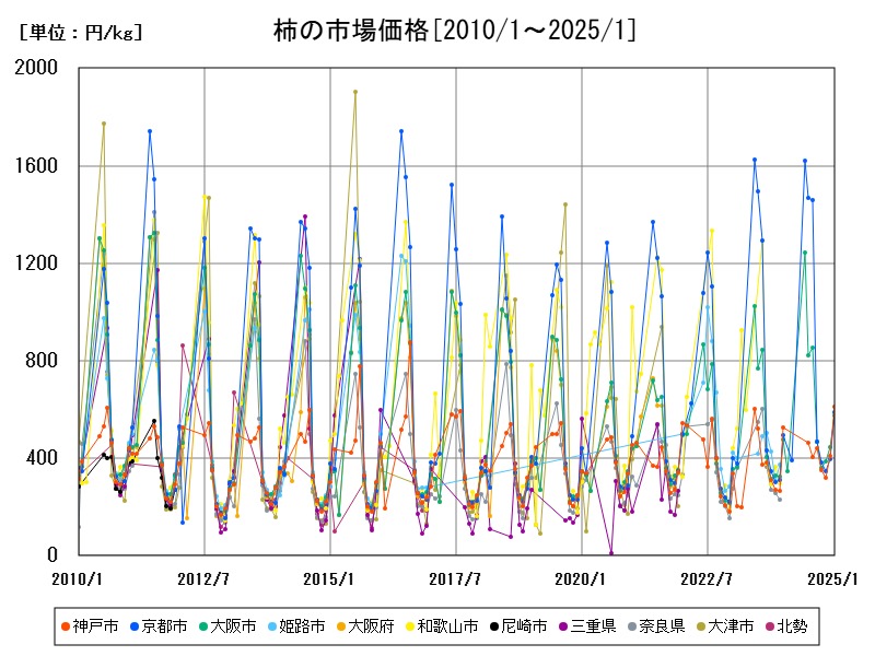 柿の市場価格