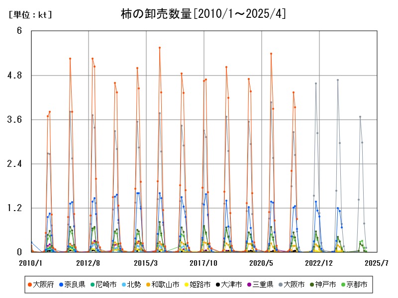 柿の卸売数量