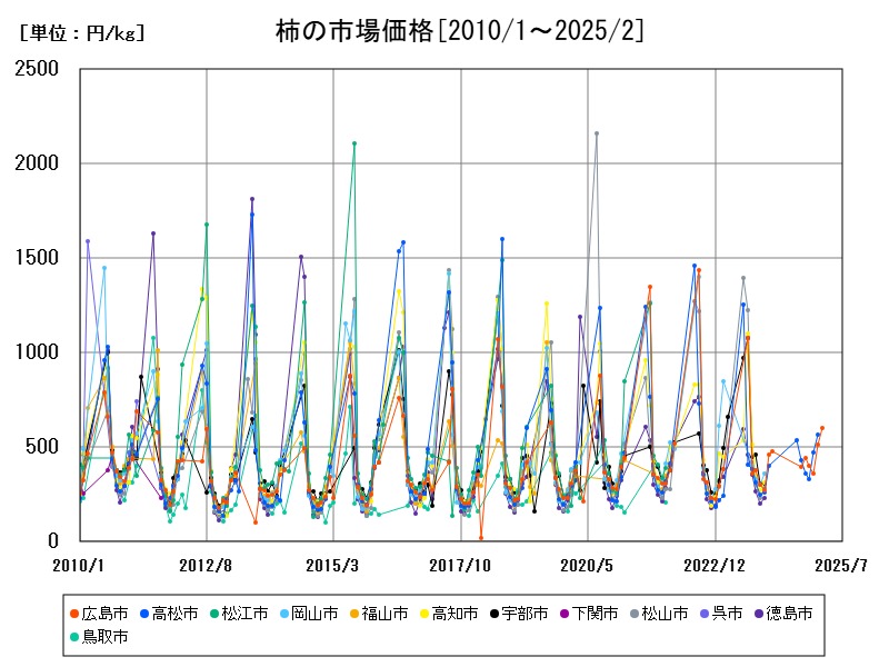 柿の市場価格
