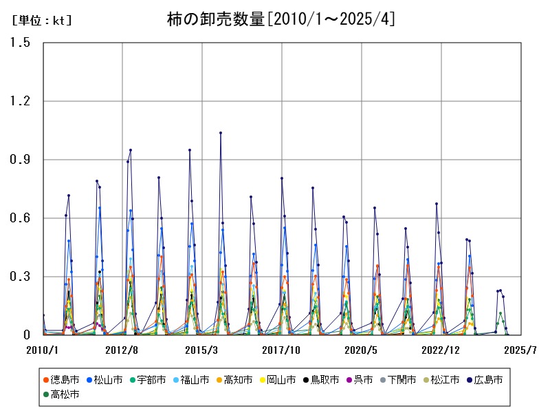 柿の卸売数量