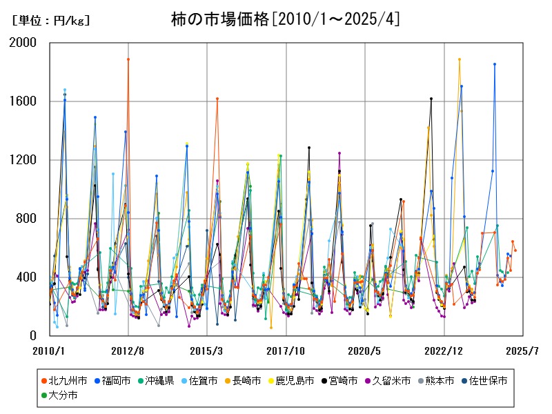柿の市場価格