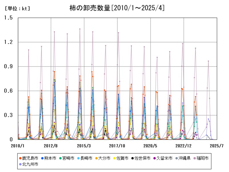 柿の卸売数量