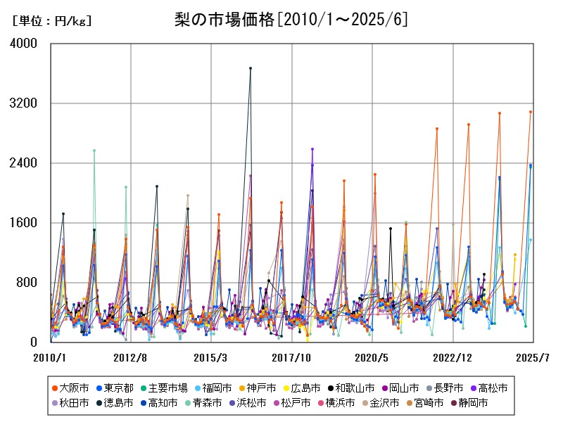 梨の市場価格