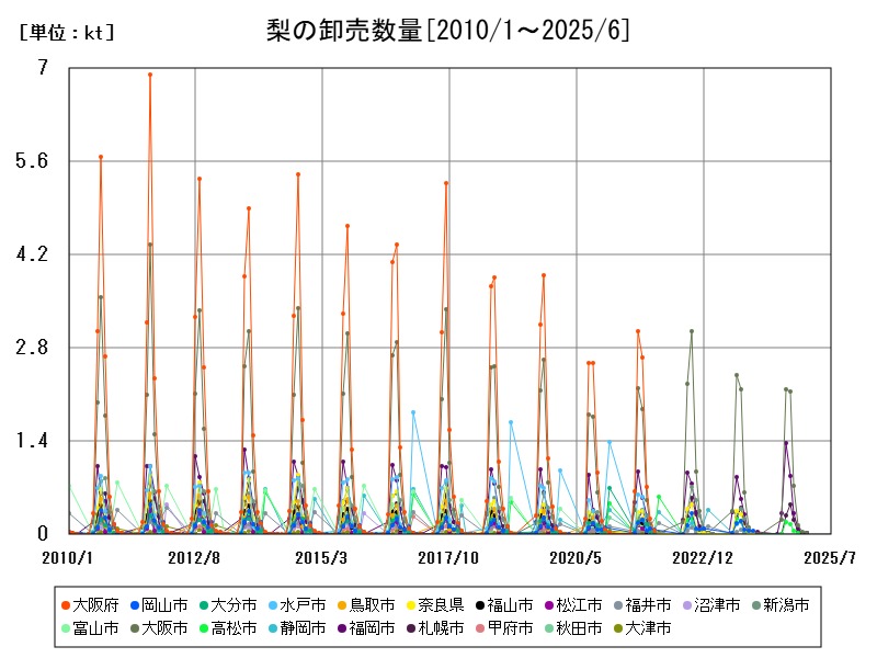 梨の卸売数量