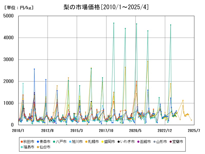 梨の市場価格
