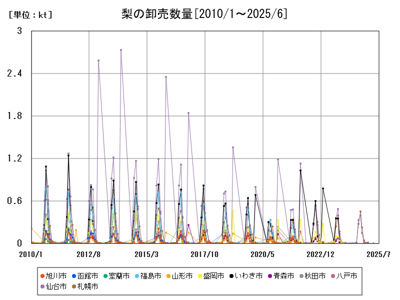 梨の卸売数量