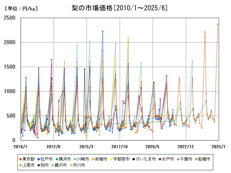 梨の市場価格