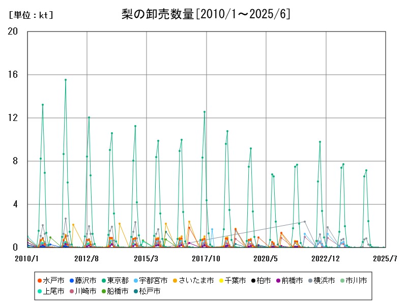 梨の卸売数量