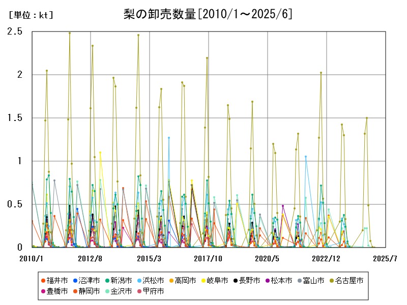 梨の卸売数量