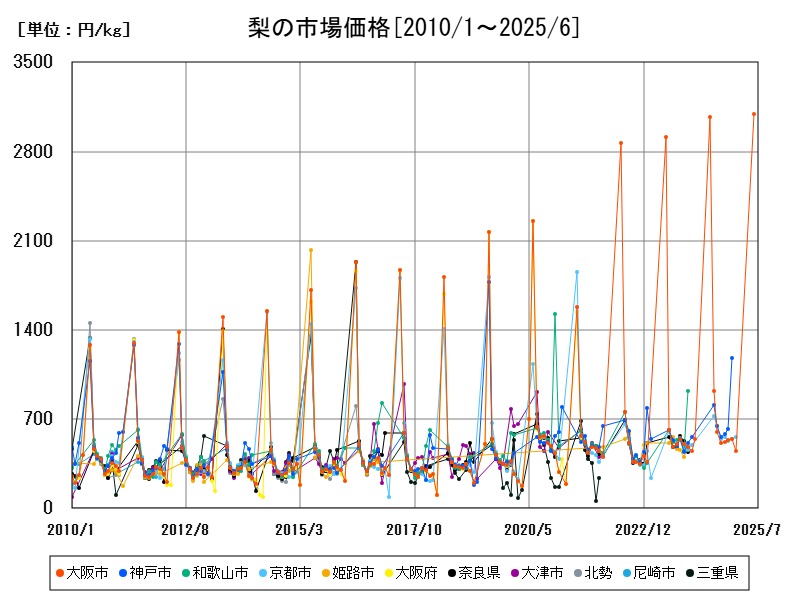 梨の市場価格