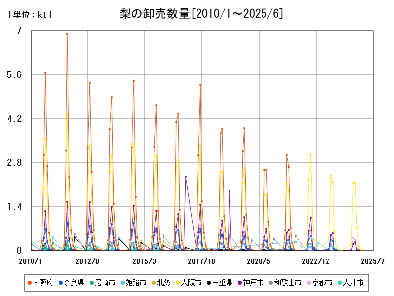梨の卸売数量
