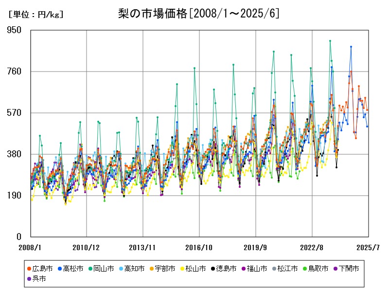 梨の市場価格