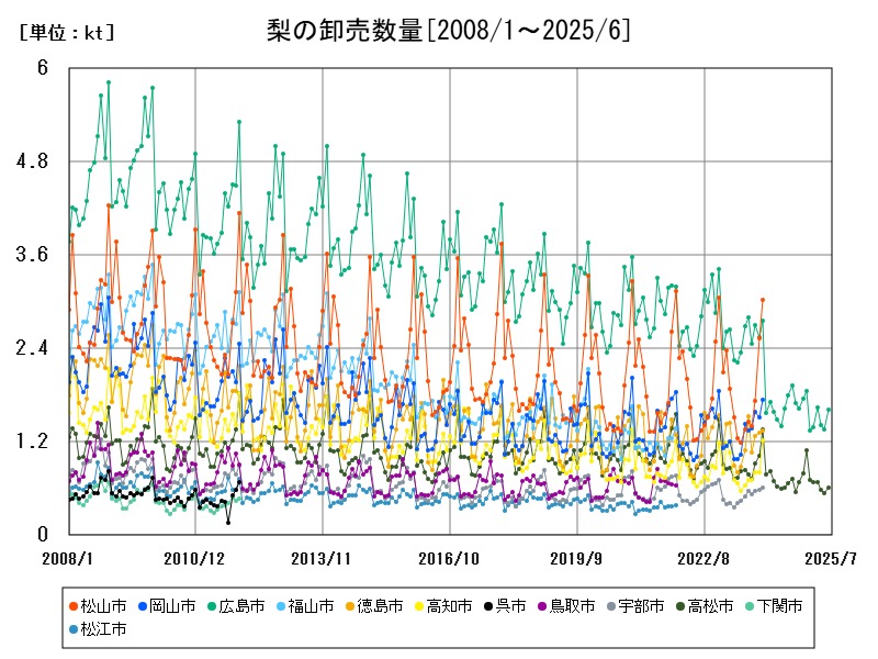 梨の卸売数量