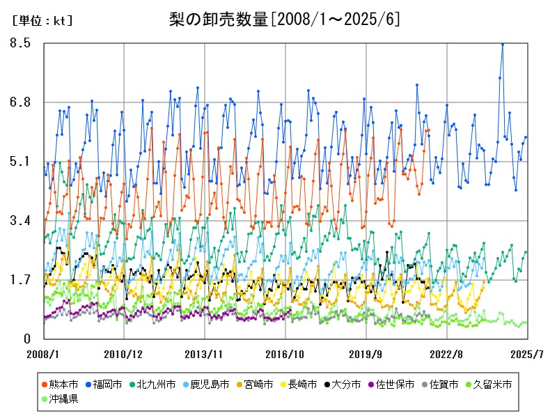 梨の卸売数量