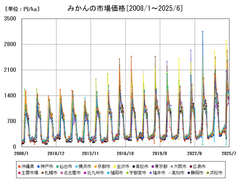 みかんの市場価格