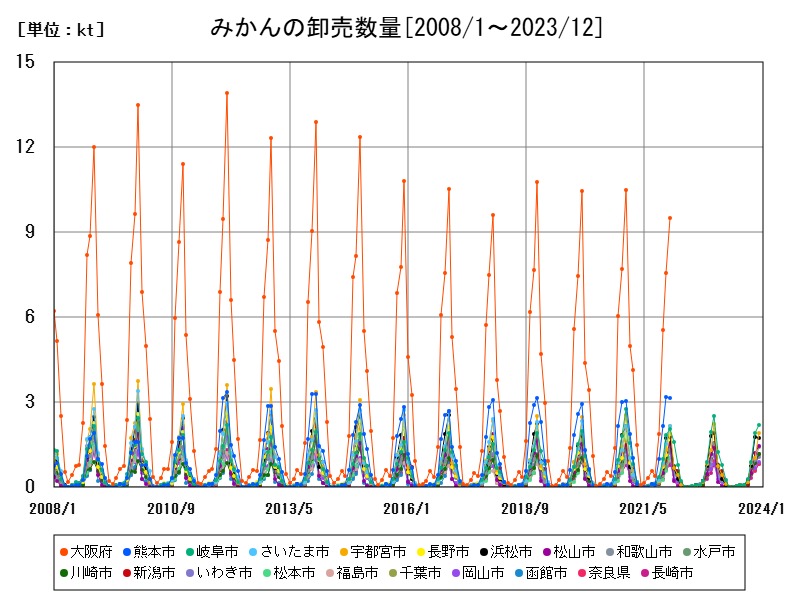 みかんの卸売数量