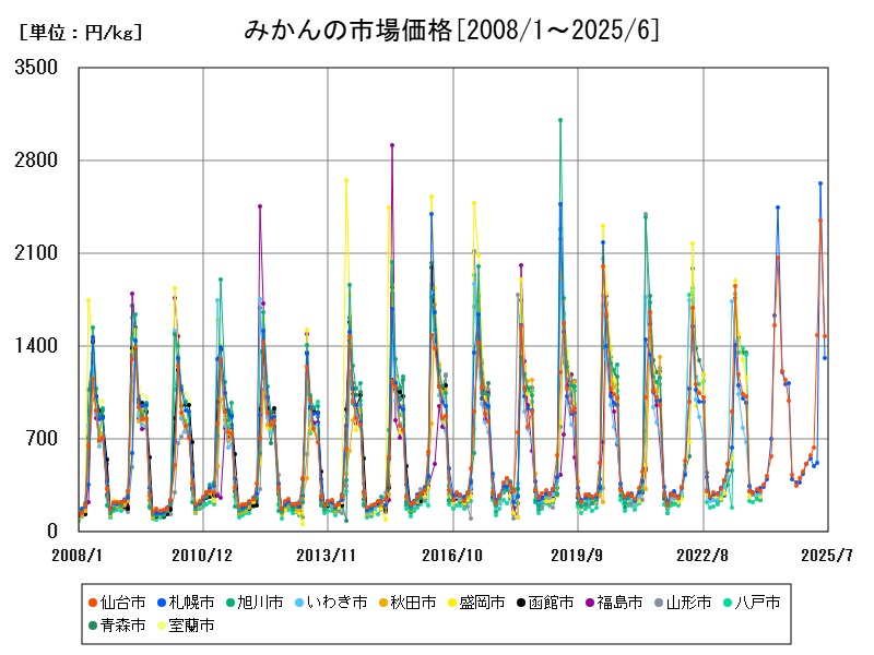みかんの市場価格